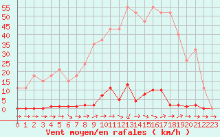 Courbe de la force du vent pour Sainte-Genevive-des-Bois (91)