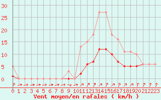 Courbe de la force du vent pour Christnach (Lu)