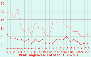 Courbe de la force du vent pour Trelly (50)