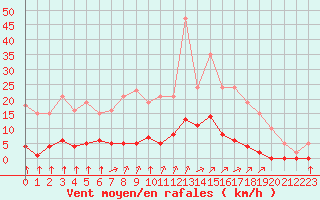 Courbe de la force du vent pour Saint-Martial-de-Vitaterne (17)