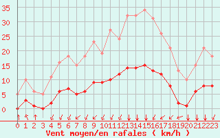 Courbe de la force du vent pour Lagny-sur-Marne (77)