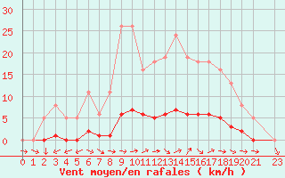 Courbe de la force du vent pour Dounoux (88)