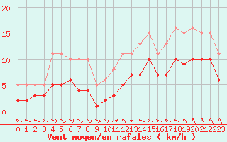 Courbe de la force du vent pour Gruissan (11)
