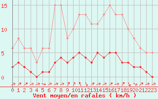 Courbe de la force du vent pour Ancey (21)