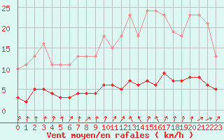 Courbe de la force du vent pour Sandillon (45)