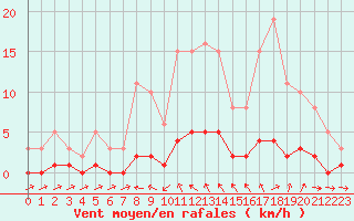 Courbe de la force du vent pour Cavalaire-sur-Mer (83)