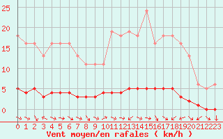 Courbe de la force du vent pour Bouligny (55)