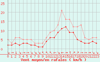 Courbe de la force du vent pour Champtercier (04)