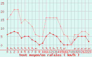 Courbe de la force du vent pour Saint-Martial-de-Vitaterne (17)