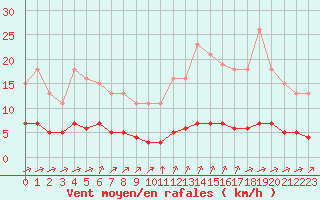 Courbe de la force du vent pour Tauxigny (37)