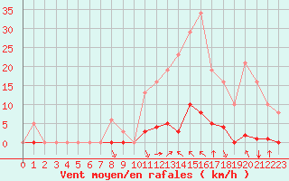 Courbe de la force du vent pour Saint-Vran (05)