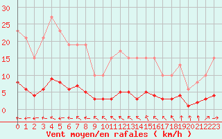 Courbe de la force du vent pour Muirancourt (60)