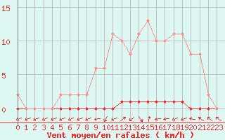 Courbe de la force du vent pour Nris-les-Bains (03)