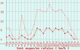 Courbe de la force du vent pour Coulommes-et-Marqueny (08)