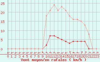 Courbe de la force du vent pour Liefrange (Lu)