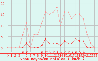 Courbe de la force du vent pour Gros-Rderching (57)