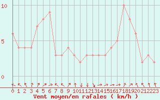 Courbe de la force du vent pour Selonnet - Chabanon (04)