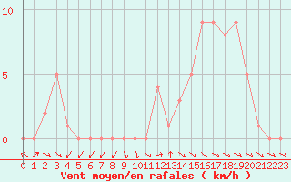 Courbe de la force du vent pour Selonnet (04)