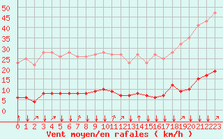 Courbe de la force du vent pour Saint-Junien-la-Bregre (23)