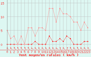 Courbe de la force du vent pour Le Mesnil-Esnard (76)