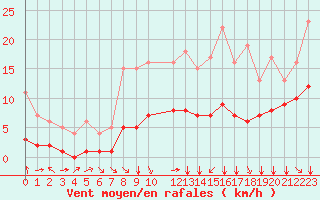 Courbe de la force du vent pour Fiscaglia Migliarino (It)