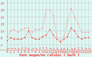 Courbe de la force du vent pour Champtercier (04)