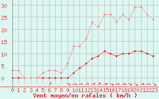 Courbe de la force du vent pour Saint-Brevin (44)