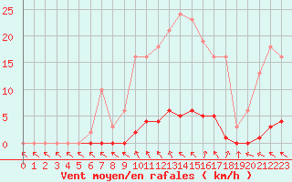 Courbe de la force du vent pour Verneuil (78)