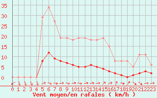 Courbe de la force du vent pour Vernouillet (78)