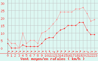 Courbe de la force du vent pour Pouzauges (85)