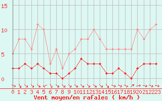 Courbe de la force du vent pour Saint-Philbert-de-Grand-Lieu (44)