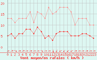Courbe de la force du vent pour Sant Quint - La Boria (Esp)