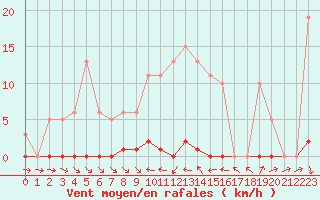 Courbe de la force du vent pour Roujan (34)