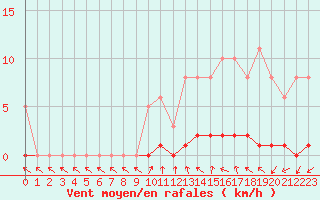 Courbe de la force du vent pour Sisteron (04)