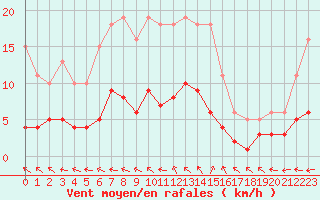 Courbe de la force du vent pour Brigueuil (16)