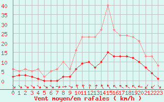 Courbe de la force du vent pour Xert / Chert (Esp)