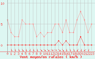 Courbe de la force du vent pour Connerr (72)