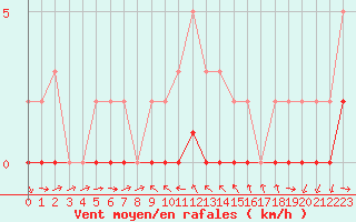 Courbe de la force du vent pour Gjilan (Kosovo)