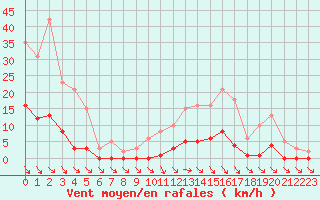 Courbe de la force du vent pour Cavalaire-sur-Mer (83)