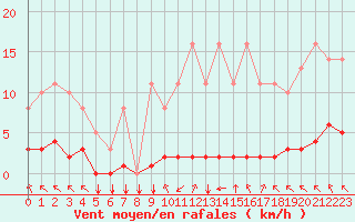 Courbe de la force du vent pour Saint-Philbert-sur-Risle (27)