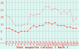 Courbe de la force du vent pour Ruffiac (47)