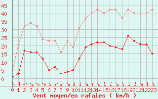Courbe de la force du vent pour Sallanches (74)