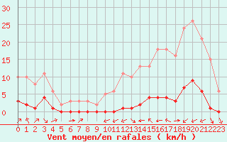 Courbe de la force du vent pour La Baeza (Esp)