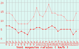 Courbe de la force du vent pour Ruffiac (47)