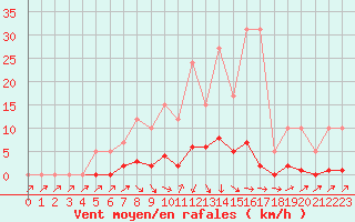 Courbe de la force du vent pour Remich (Lu)