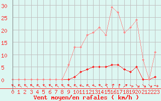 Courbe de la force du vent pour Verneuil (78)