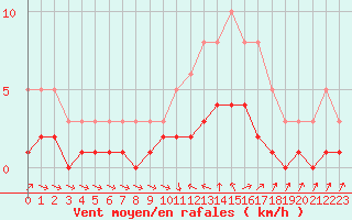 Courbe de la force du vent pour La Beaume (05)