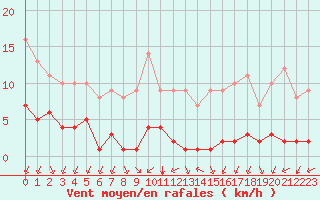 Courbe de la force du vent pour Biache-Saint-Vaast (62)