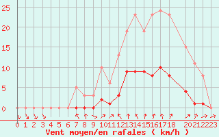 Courbe de la force du vent pour Isle-sur-la-Sorgue (84)