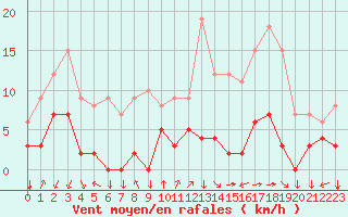 Courbe de la force du vent pour Aix-en-Provence (13)